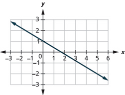 Chapter 3.2, Problem 3.24TI, Find the slope of the line shown. 