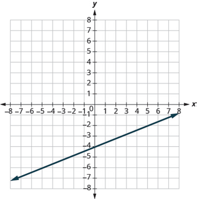 Chapter 3.2, Problem 73E, In the following exercises, find the slope of each line shown. 73. 