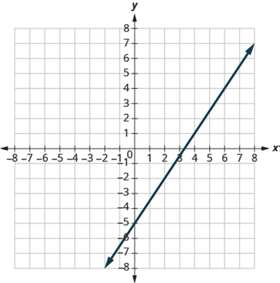 Chapter 3.2, Problem 74E, In the following exercises, find the slope of each line shown. 74. 