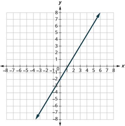 Chapter 3.2, Problem 76E, In the following exercises, find the slope of each line shown. 76. 