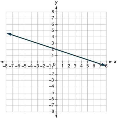 Chapter 3.2, Problem 77E, In the following exercises, find the slope of each line shown. 77. 