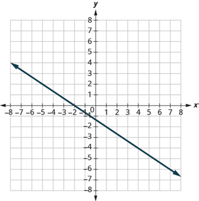 Chapter 3.2, Problem 78E, In the following exercises, find the slope of each line shown. 78. 