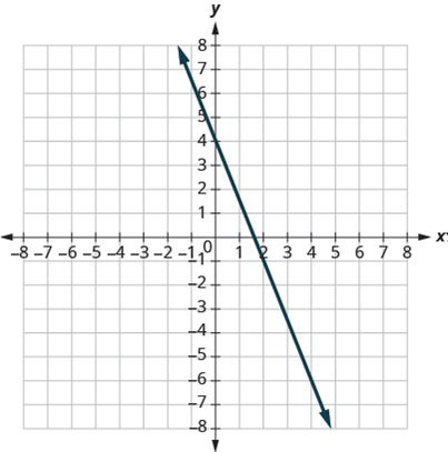 Chapter 3.2, Problem 79E, In the following exercises, find the slope of each line shown. 79. 