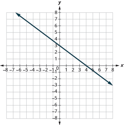 Chapter 3.2, Problem 80E, In the following exercises, find the slope of each line shown. 80. 
