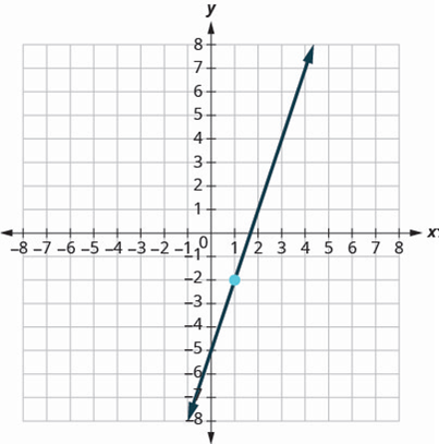 Chapter 3.3, Problem 163E, In the following exercises, find the equation of the line shown in each graph. Write the equation in 
