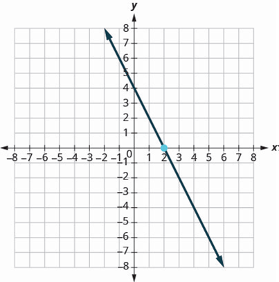 Chapter 3.3, Problem 164E, In the following exercises, find the equation of the line shown in each graph. Write the equation in 