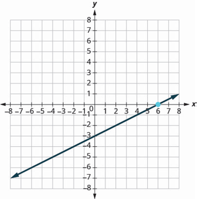 Chapter 3.3, Problem 165E, In the following exercises, find the equation of the line shown in each graph. Write the equation in 