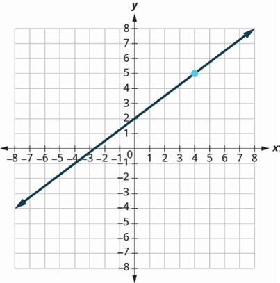 Chapter 3.3, Problem 166E, In the following exercises, find the equation of the line shown in each graph. Write the equation in 