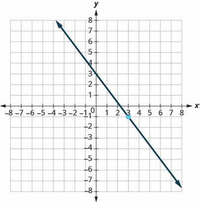 Chapter 3.3, Problem 167E, In the following exercises, find the equation of the line shown in each graph. Write the equation in 