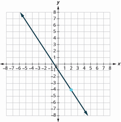 Chapter 3.3, Problem 168E, In the following exercises, find the equation of the line shown in each graph. Write the equation in 