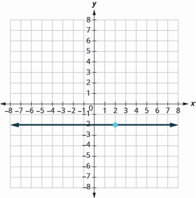 Chapter 3.3, Problem 169E, In the following exercises, find the equation of the line shown in each graph. Write the equation in 