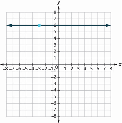 Chapter 3.3, Problem 170E, In the following exercises, find the equation of the line shown in each graph. Write the equation in 