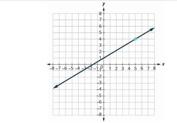 Chapter 3.3, Problem 3.49TI, Find the equation of the line shown in the graph. 