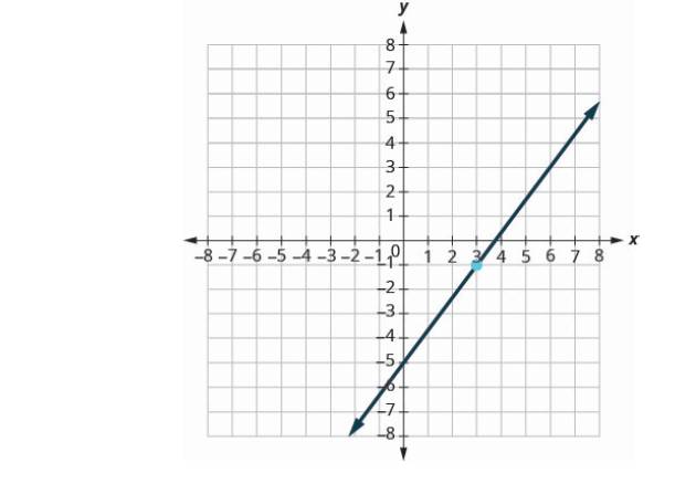 Chapter 3.3, Problem 3.50TI, Find the equation of the line shown in the graph. 