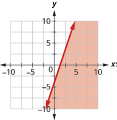 Chapter 3.4, Problem 243E, In the following exercises, write the inequality shown by the shaded region. 243. Write the 