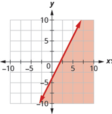 Chapter 3.4, Problem 244E, In the following exercises, write the inequality shown by the shaded region. 244. Write the 