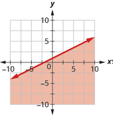 Chapter 3.4, Problem 245E, In the following exercises, write the inequality shown by the shaded region. 245. Write the 