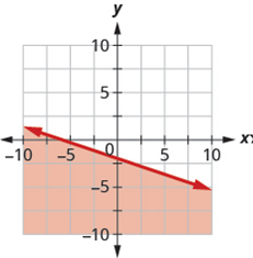 Chapter 3.4, Problem 246E, In the following exercises, write the inequality shown by the shaded region. 246. Write the 