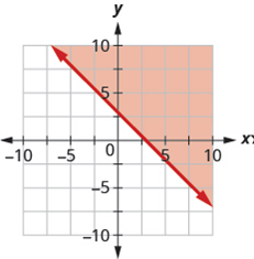 Chapter 3.4, Problem 248E, In the following exercises, write the inequality shown by the shaded region. 248. Write the 