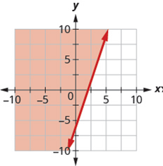 Chapter 3.4, Problem 249E, In the following exercises, write the inequality shown by the shaded region. 249. Write the 