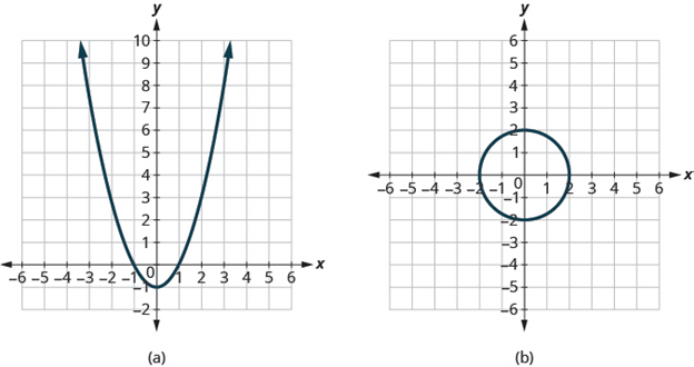 Chapter 3.6, Problem 3.101TI, Determine whether each graph is the graph of a function. 