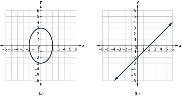 Chapter 3.6, Problem 3.102TI, Determine whether each graph is the graph of a function. 