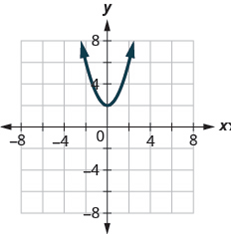 Chapter 3.6, Problem 337E, In the following exercises, determine whether each graph is the graph of a function. 337. (a) (b) , example  2