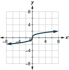 Chapter 3.6, Problem 338E, In the following exercises, determine whether each graph is the graph of a function. 338. (a) (b) , example  1