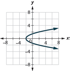 Chapter 3.6, Problem 339E, In the following exercises, determine whether each graph is the graph of a function. 339. (a) (b) , example  1