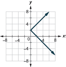 Chapter 3.6, Problem 340E, In the following exercises, determine whether each graph is the graph of a function. 340. (a) (b) , example  2