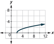 Chapter 3.6, Problem 377E, In the following exercises, use the graph of the function to find its domain and range. Write the 