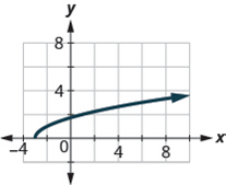 Chapter 3.6, Problem 378E, In the following exercises, use the graph of the function to find its domain and range. Write the 