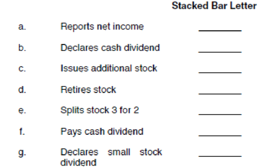 Chapter 12, Problem 5R, Click the Chart sheet tab. The stacked bar chart shows Chens equity account balances at December 31, 