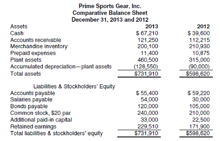Chapter 14, Problem 1R, The comparative balance sheet of Prime Sports Gear, Inc., at December 31, the end of the fiscal 