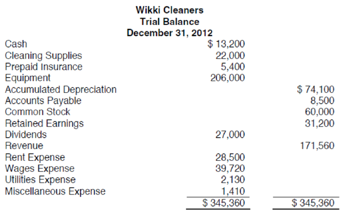 Chapter 2, Problem 6R, The trial balance of Wikki Cleaners at December 31, 2012, the end of the current fiscal year, is as , example  1