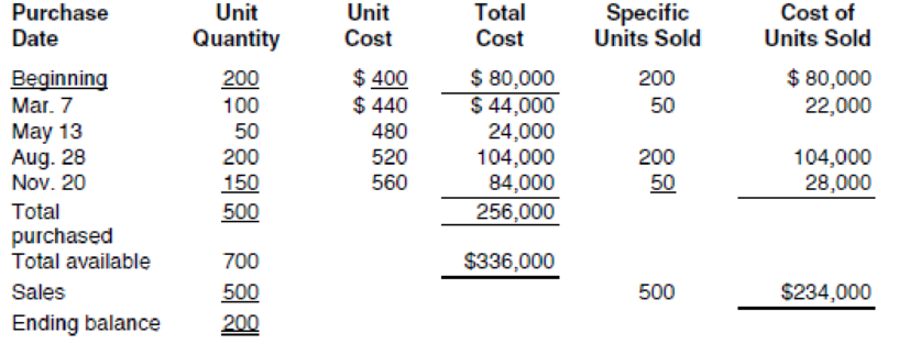 Chapter 7, Problem 2R, Del Rio began Rio Enterprises on January 1 with 200 units of inventory. During the year, 500 