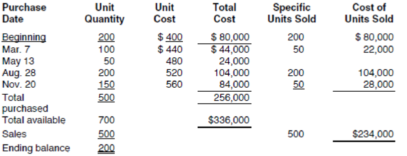 Chapter 7, Problem 4R, Del Rio began Rio Enterprises on January 1 with 200 units of inventory. During the year, 500 