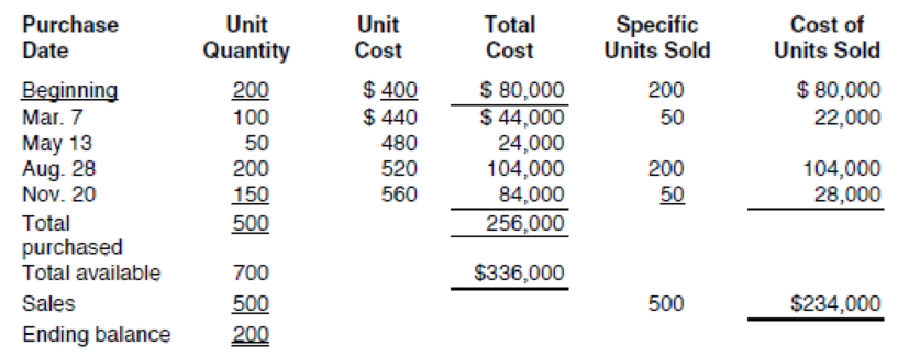 Chapter 7, Problem 7R, Del Rio began Rio Enterprises on January 1 with 200 units of inventory. During the year, 500 