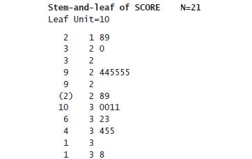 Chapter 2, Problem 2.61CE, The following stem-and-leaf output has been generated by Minitab. The data consist of three-digit 