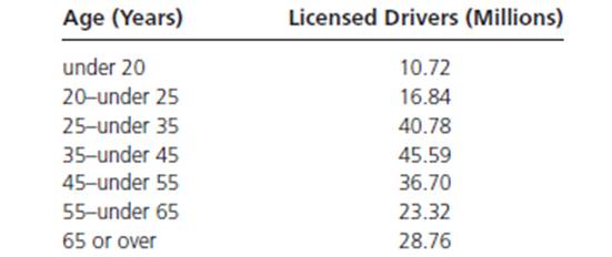 Chapter 2.2, Problem 2.3E, The National Safety Council reports the following age breakdown for licensed drivers in the United 