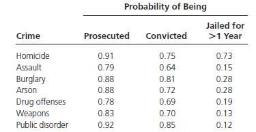 Chapter 5, Problem 5.64CE, The U.S. Bureau of Justice released the following probabilities for those arrested for committing 