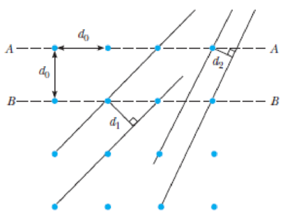 Chapter 3, Problem 38P, As a single crystal is rotated in an x-ray spectrometer (Fig. 3.22a), many parallel planes of atoms 