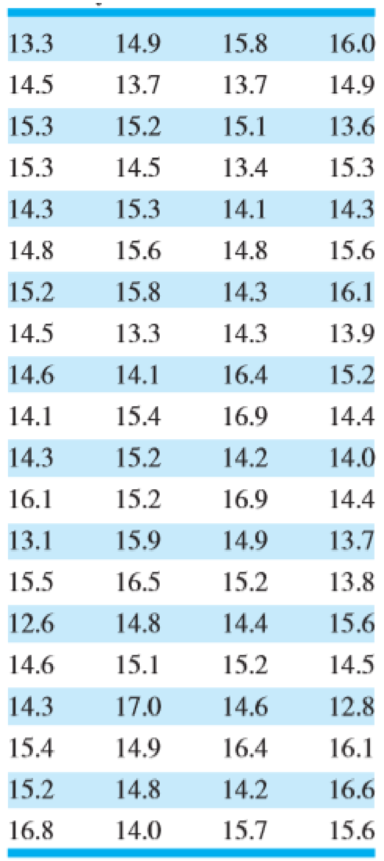 Chapter 3, Problem 15E, Consider the viscosity data in Exercise 3.10. Construct a normal probability plot, a lognormal 