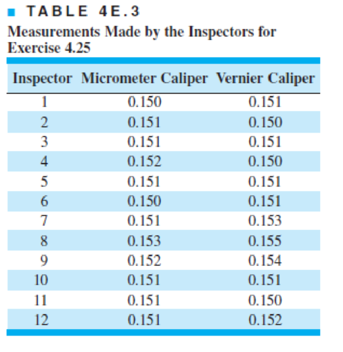 Chapter 4, Problem 25E, The diameter of a metal rod is measured by 12 inspectors, each using both a micrometer caliper and a 