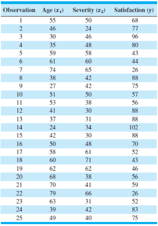 Chapter 4, Problem 49E, Table 4E.11 contains the data from a patient satisfaction survey for a group of 25 randomly selected 