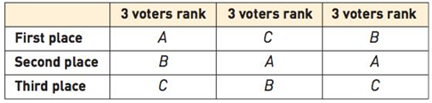Chapter 10.4, Problem 7MS, Pro- or Con-dorcet? (S) Consider the following voter rankings for an election of a groups favrorite 