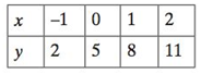 Chapter 3.1, Problem 27MS, Table for four. The table below shows a one-to-one correspondence between the four value of x and 