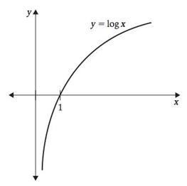Chapter 3.3, Problem 25MS, Logging cardinality. The function graphed here is the logarithmic function y=logx. Notice how the 