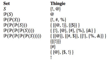 Chapter 3.4, Problem 8MS, The power of sets (S). Let S={ !,@,#,$,%, }. Below are two columns: on the left are names of certain 