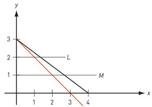Chapter 3.5, Problem 3MS, De line and Descartes. Put line segments L and M into the xy-plane as shown. The red line is given 